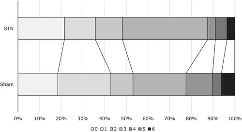 Pre-hospital transdermal glyceryl trinitrate for transient ischaemic attack: Data from the RIGHT-2 trial