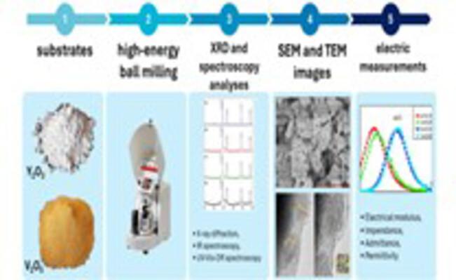 New Ceramic Material Y2-xVxO3+x – Mechanochemical Synthesis and Some Physicochemical Properties