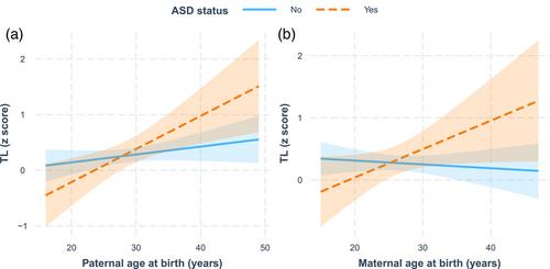 Parental age at birth, telomere length, and autism spectrum disorders in the UK Biobank cohort