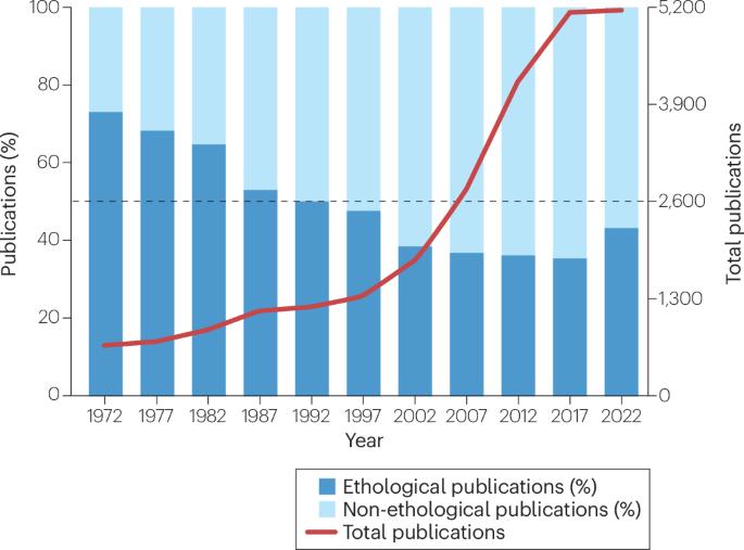 How can ethology inform the neuroscience of fear, aggression and dominance?