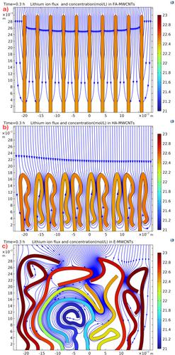 Lithium Demand and Cyclability Trade-Off in Conductive Nanostructure Scaffolds in Terms of Different Tortuosity Parameters