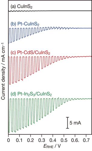 Photoelectrochemical Hydrogen Production from Water Using Copper-based Chalcopyrite Thin Films