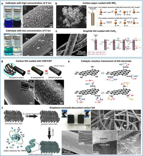 High-performance Porous Electrodes for Flow Batteries: Improvements of Specific Surface Areas and Reaction Kinetics