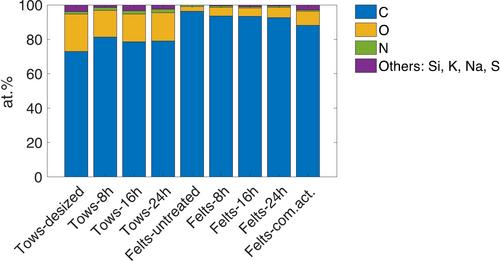 Comparative Analysis of Thermal Activation on Felts and Continuous Carbon Filament Electrodes for Vanadium Redox Flow Batteries