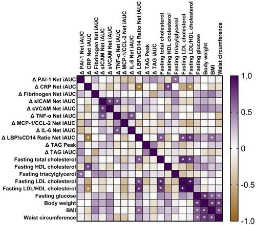 Influence of Emulsion Lipid Droplet Crystallinity on Postprandial Endotoxin Transporters and Atherogenic And Inflammatory Profiles in Healthy Men – A Randomized Double-Blind Crossover Acute Meal Study