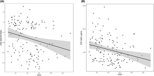 Cognitive status and demographics modify the association between subjective cognition and amyloid.