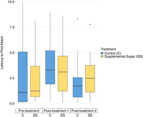 Reduction in mutualistic ant aggressive behavior upon sugar supplementation