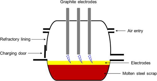 Decarbonization of Metallurgy and Steelmaking Industries Using Biochar: A Review