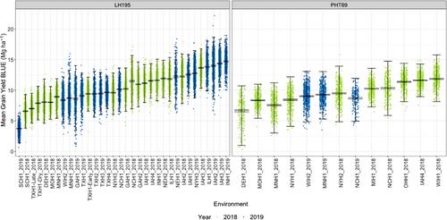 Impact of genotype × environment interaction and selection history on genomic prediction in maize (Zea mays L.)