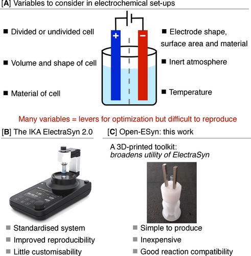 Open-ESyn: A 3D-Printed Toolkit for Expanded ElectraSyn Functionality and Reproducibility for Electrosynthesis