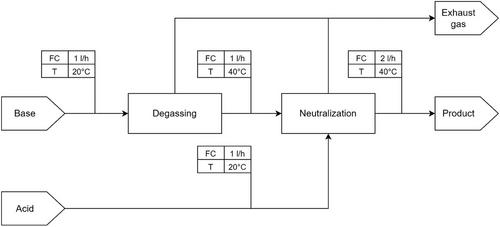 Scenario Design for the Evaluation of Human–Machine Interaction in Modular Process Plants