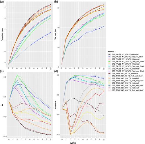 Elite germplasm introduction, training set composition, and genetic optimization algorithms effect on genomic selection-based breeding programs