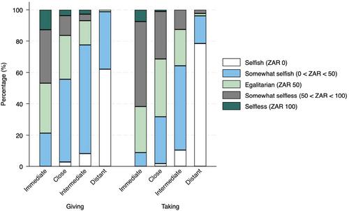 Social discounting in a symmetric giving and taking frame: An artifactual field experiment with young South African adults