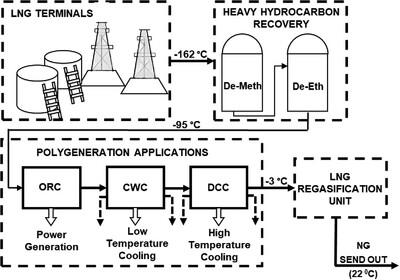 Sustainability and Technoeconomic Assessment of Polygeneration Process for LNG Cold Recovery