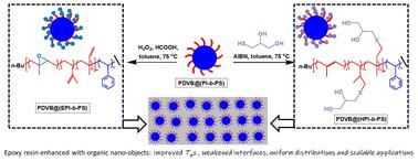 Functionalization of nano-objects in living anionic polymerization-induced self-assembly and their use for improving thermal properties of epoxy resins