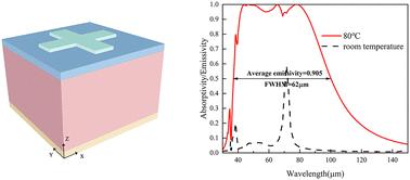 Theoretical research on a broadband terahertz absorber for thermally controlled radiation emission based on the epsilon-near-zero mode