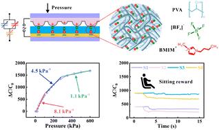 An iontronic flexible pressure sensor based on a multistage gradient micro-dome structure with a broad sensing range for wearable devices†