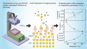 Advanced atmospheric pressure CVD of a-Si:H using pure and cyclooctane-diluted trisilane as precursors†