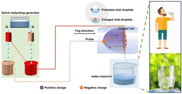 An efficient self-driven fog harvesting system based on a Kelvin waterdrop generator†