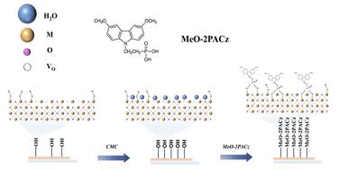 Scalable post-treatment for improved self-assembled monolayer coverage in perovskite solar cells†