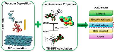 Correlation between the horizontal transition dipole moment and luminescence properties of dopants in organic light-emitting diodes†