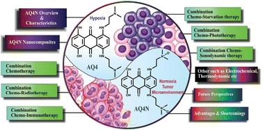 AQ4N nanocomposites for hypoxia-associated tumor combination therapy