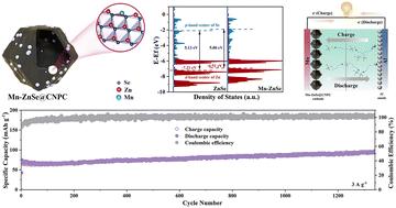 Boosted aluminum storage performance by d–p orbital modulation in zinc selenide with manganese element dopants†