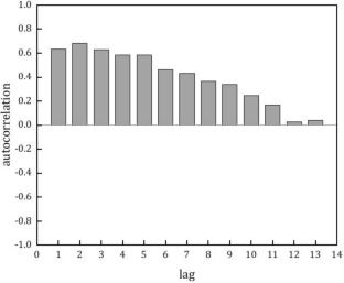 A study on the effect of correlated data on predictive capabilities