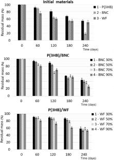 Physicochemical, mechanical properties, and biodegradation studies of poly(3-hydroxybutyrate) composites reinforced with bacterial nanocellulose or wood flour