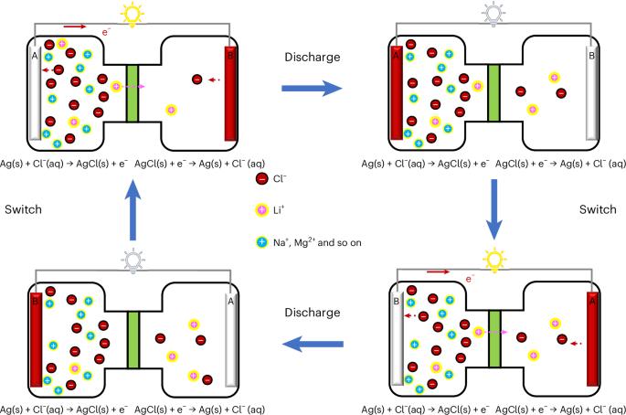 Spontaneous lithium extraction and enrichment from brine with net energy output driven by counter-ion gradients