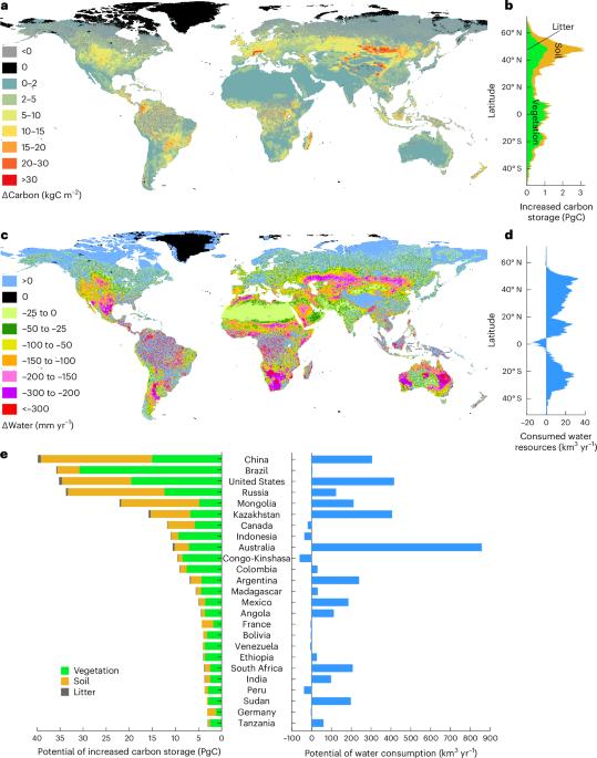 Carbon restoration potential on global land under water resource constraints