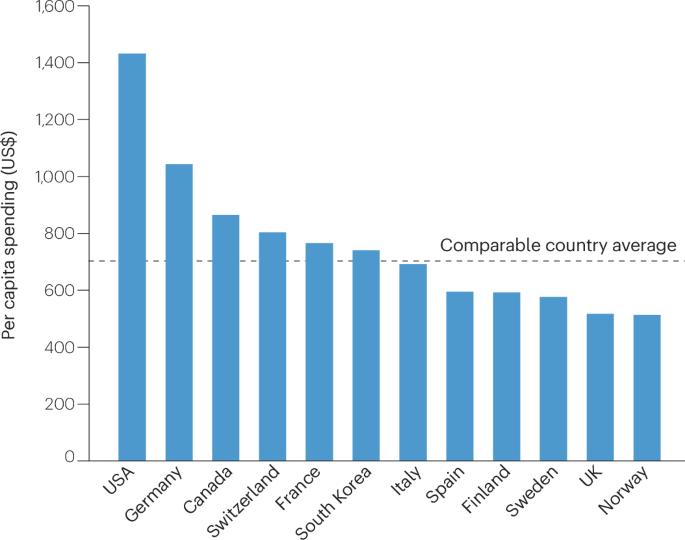 The high costs of anticancer therapies in the USA: challenges, opportunities and progress