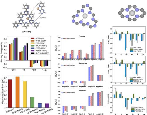 Key Ingredients for the Modeling of Single-Atom Electrocatalysts