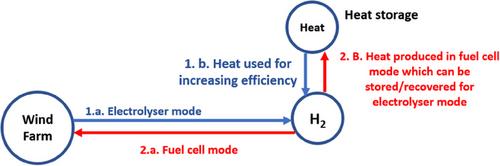 Optimization of reversible solid oxide cell system capacity combined with an offshore wind farm for hydrogen production and energy storage using the PyPSA power system modelling tool