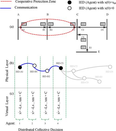 Enhancing distance protection in transmission grids with high penetration of renewable energy sources through cooperative protection