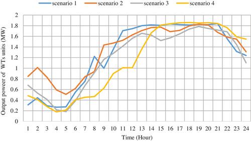 Intelligent parking lot power management: Augmented epsilon-constraint concept with correlation analysis