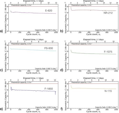 Screening of Cation Exchange Membranes for an Anthraquinone-Ferrocyanide Flow Battery