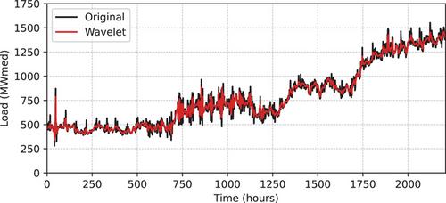 Wavelet CNN-LSTM time series forecasting of electricity power generation considering biomass thermal systems