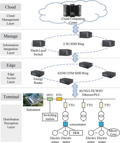 A node deployment and resource optimization method for CPDS based on cloud-fog-edge collaboration