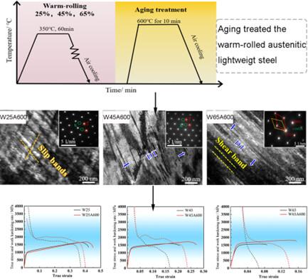 Achieving Well-Balanced Strength and Ductility in Warm-Rolled Fe–30.5Mn–8Al–1.0C Lightweight Austenitic Steels via Aging Treatment