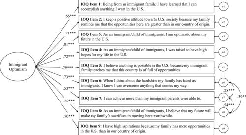 Development and initial validation of the Immigrant Optimism Questionnaire (IOQ) for immigrant-origin young adults