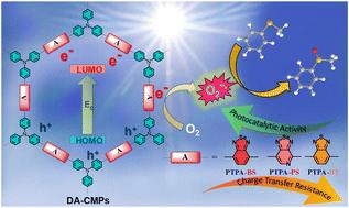 Effect of two-fold single-atom substitutions (S, Se; C, N) in band gap engineered donor–acceptor conjugated microporous polymers on the efficient aerobic photooxidation of aryl sulfides†