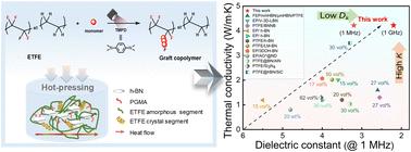 Optimizing thermal and dielectric properties of ethylene-tetrafluoroethylene (ETFE)/h-BN composites via interface engineering: activation of C–F bonds on ETFE for surface grafting†