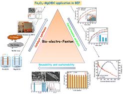 Sludge-derived novel Fe3O4–MgO@C composites for tetracycline abatement from wastewater using sustainable bio-electro-Fenton and nutrient recovery with co-precipitation: a waste-to-resource strategy†