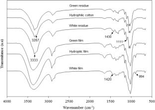 Cellulose regenerated films obtained from the dissolution of cotton waste in ionic liquid