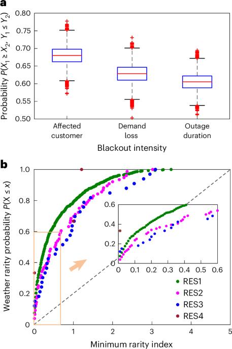 Weather-sensitive renewable energy sources do not subject power systems to blackouts