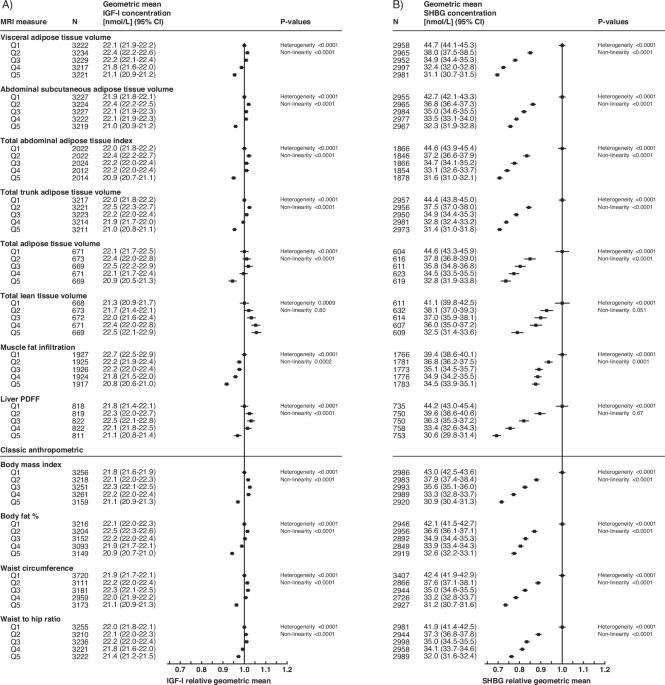 Associations of body composition measures with circulating insulin-like growth factor-I, testosterone, and sex hormone-binding globulin concentrations in 16,000 men