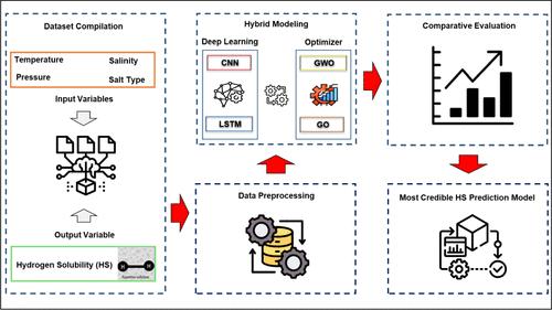 Combined Deep Learning and Optimization for Hydrogen-Solubility Prediction in Aqueous Systems Appropriate for Underground Hydrogen Storage Reservoirs