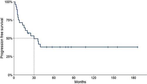 Rationale for irradiation of persisting oligo-skeletal metastases to improve survival of metastatic neuroblastoma patients with a poor response to chemotherapy: A retrospective study