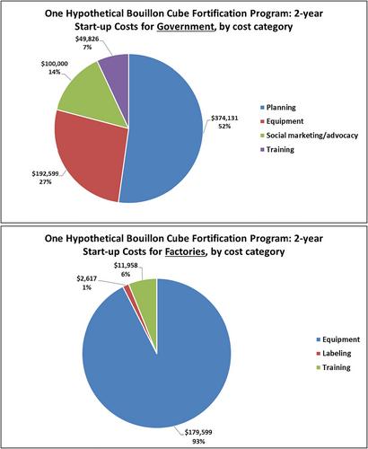 The costs and the potential allocation of costs of bouillon fortification: The cases of Nigeria, Senegal, and Burkina Faso